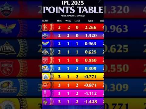 points table #cricket #ipl #viratkohli #rcb #ipl2025 #msdhoni