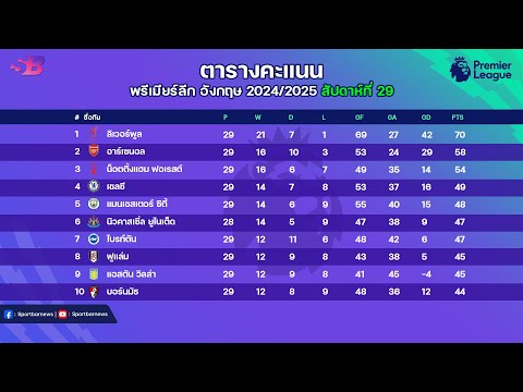 สรุป ผลบอลเมื่อคืน|ตารางคะแนนพรีเมียร์ล่าสุด|ดาวซัลโว|จอมแอสซิสต์ พรีเมียร์ลีกนัดที่29 | 17-03-68