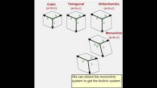 Solid State Unit cell & Bravaise Lattice