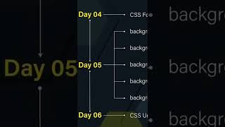 Learn CSS #trending #codeing #shortviral #css #csseffects #cssanimation