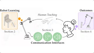 A Survey of Communicating Robot Learning During Human-Robot Interaction