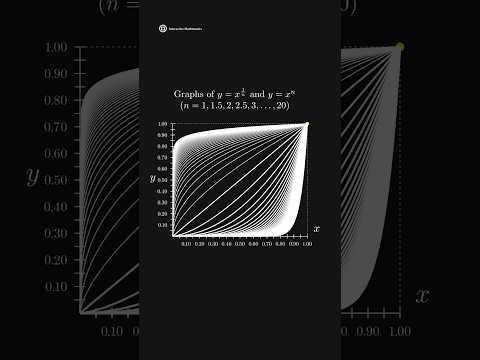 Graphs of x^n and x^(1/n) #math #mathematics #visual