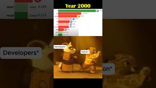 Python 2000 vs Python 2025 🐍🔥