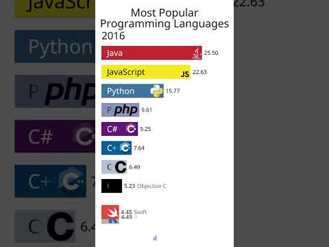 NEW! Most Popular Programming Languages 1965 - 2023