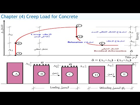 Creep of Concrete زحف الخرسانة ECP 201  Ch 4   Lecture 8