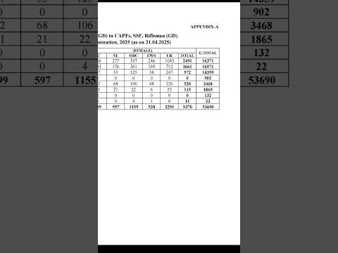 #ssc #GD #postincrease 53690#exam