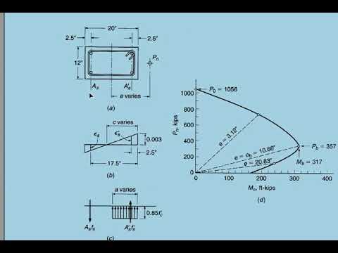 RC Column Design 05 Eccentric Loading