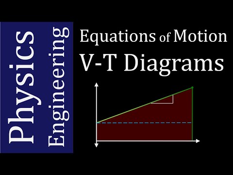 Deriving the Equations of Motion from V-T Diagrams (Dennis F. Davis)