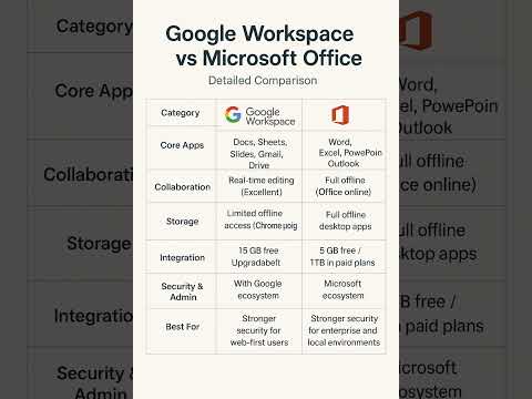 Google Workspace vs Microsoft Office ⚔️ | Who Wins in 2025? | Ultimate Comparison!