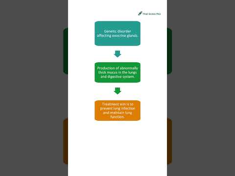Cystic fibrosis | Pharmacy Education