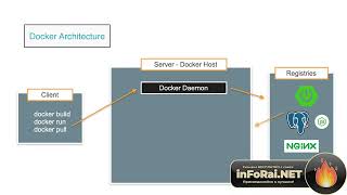 0069 4 Docker Architecture