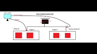 AWS ALB Host Header Listeners Rule Configuration