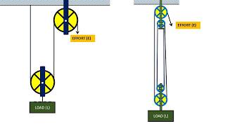 HOW DO PULLEYS WORK ?