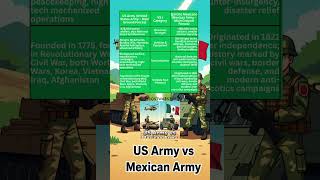 US Army vs Mexican Army – America’s Global Power vs Mexico’s Homeland Defender