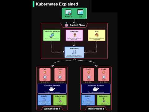Kubernetes Explained | Control Plane and Worker Nodes Overview