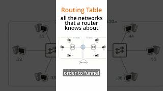 How do Routers work? What is a Routing Table?  #ccna #comptia #networking #networkdevices #infosec