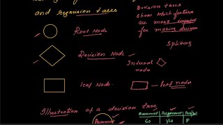 Lec39: Decision Tree Concepts and ID3 Algorithm