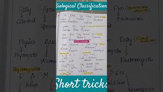 Biological Classification Short tricks for NEET #neet #neetexam #biology #education #neettricks