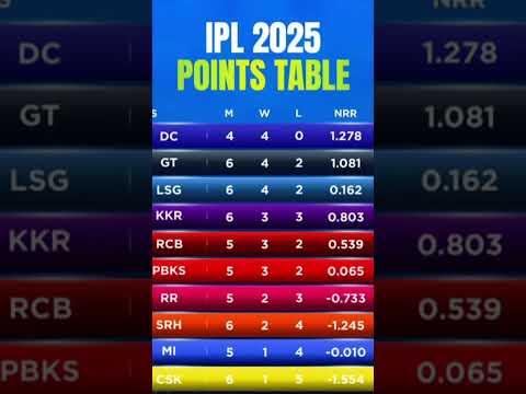 points table #cricket #rcbians #ipl #ipl2025 #pointstable