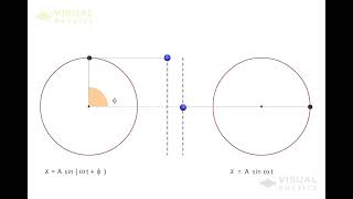 Projection of Uniform Circular Motion : Simple Harmonic Motion