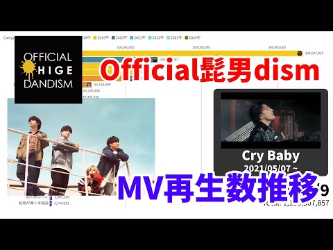 Official HIGE DANdism - MV Total Views on YouTube