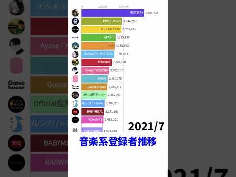 Number of subscribers to music channels in Japan #Shorts