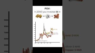 if you invested $1,000 in (Gold vs Silver vs Copper) in 2000 💸📈 #gold #silver #copper #investments