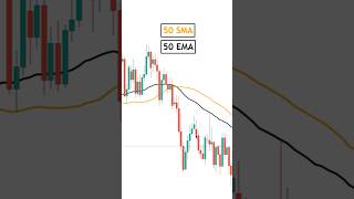 How To Use Moving Averages For Trading (Know The Basics)