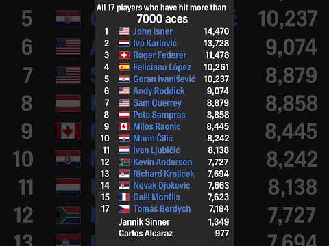 🎾 Top 17 #Tennis Ace Kings! 💥 The Players Who Fired 7,000+ #Aces 🔥 #Sinner & #Alcaraz Rising! 🚀