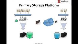 Backup   Business Data Backup Solutions   Architectural Concepts