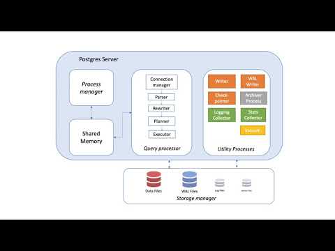 PostgreSQL Client-Server Architecture 01/12