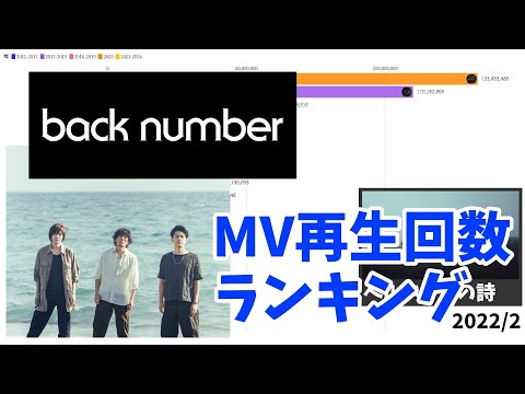 back number Music Video Views Over Time