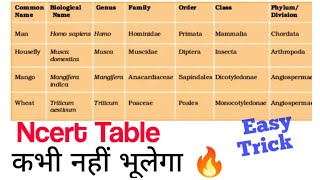 Easiest Trick To Learn NCERT TABLE (Living World)🔥 | Neet 2023 & Neet 2024