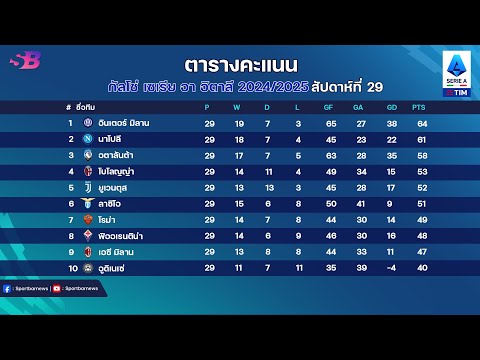 สรุป ผลบอลเมื่อคืน|ตารางคะแนนล่าสุด|ดาวซัลโว กัลโช่นัดที่29 (สัปดาห์ที่29) ฤดูกาล 2024/25 | 17-03-67