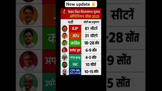 Bihar assembly election 2025! #opinionpoll#youtubeshorts #news #breakingnews#gk#bihar #biharpolitics