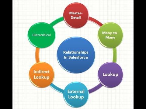 Relationships in Salesforce | Introduction to Salesforce for Beginners | Master-Detail | Lookup