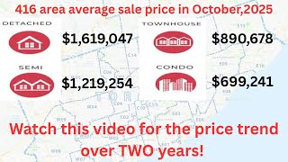 Monthly Average Sale Price by Property Type in 416 area 202510 #torontorealestatemarket