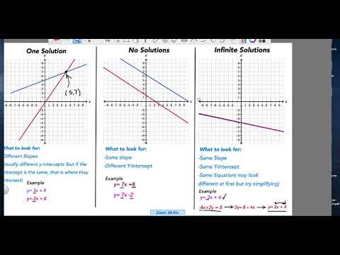 Number of Solutions by Inspection