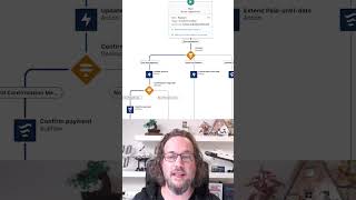 Payment management and automation in Salesforce with FinDock