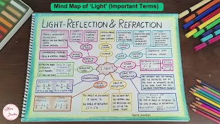 Light - Reflection and Refraction Class 10 Mind Map (Part 1 - Sub Topics / Important Terms)