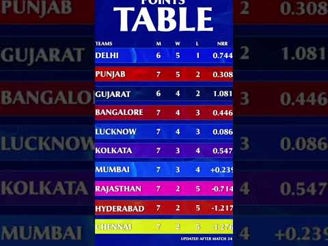 points table IPL2025 #cricket #ipl #ipl2025 #rcbians #viratkohli #rohitsharma #rcb