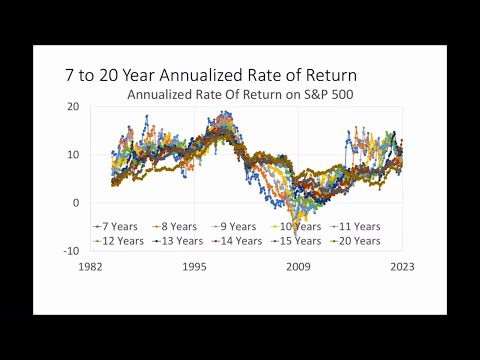 S&P 500: Historically, how long do you have to wait to be guaranteed to make money?