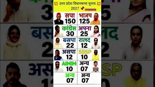 first opinion pollof utarpardesh#bjp #electionresults #opinionpoll#todaynews