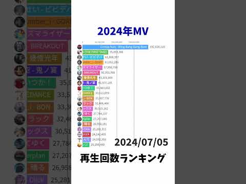 Ranking of Music Videos Viewed in Japan in 2024