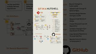 "Git & GitHub in a Nutshell | Complete Beginner’s Guide with Workflow Explained 🚀" #stylesheets