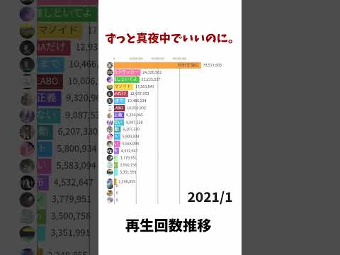ZUTOMAYO - MV Total Views (Shorts Ver.)