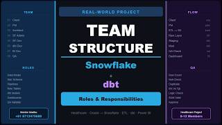 Snowflake + dbt Project Team Structure | Roles & Responsibilities | Real-Time Healthcare Project