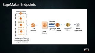 Deploy Your ML Models to Production at Scale with Amazon SageMaker
