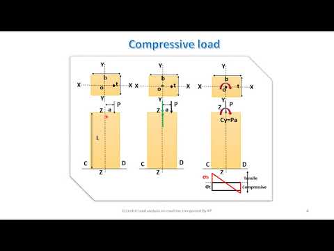 Eccentric load analysis
