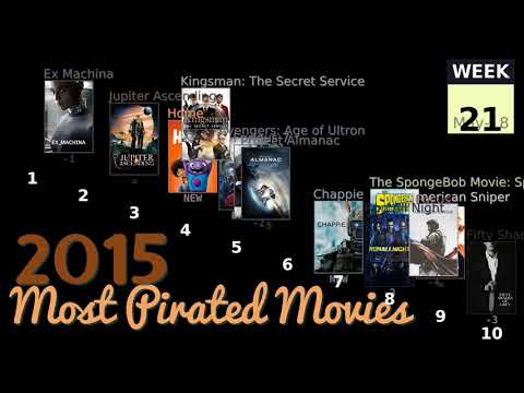 2015 Most Pirated Movies